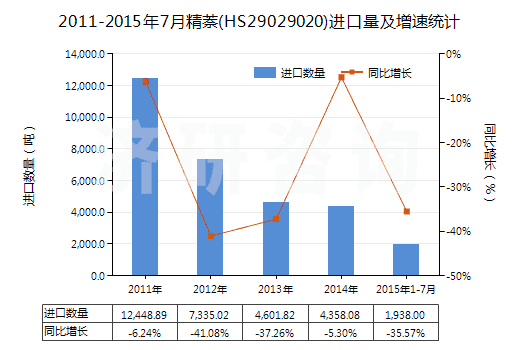 2011-2015年7月精萘(HS29029020)進(jìn)口量及增速統(tǒng)計(jì)